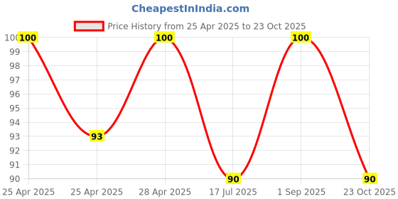 ajio.com revexo Set of 2 Checked Apron with Patch Pocket revexo Price History Graph from 25 Apr 2025 to 23 Oct 2025