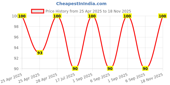 ajio.com revexo Set of 2 Checked Apron with Patch Pocket revexo Price History Graph from 25 Apr 2025 to 18 Nov 2025