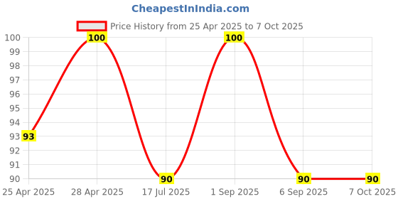 ajio.com revexo Set of 2 Checked Apron with Patch Pocket revexo Price History Graph from 25 Apr 2025 to 7 Oct 2025