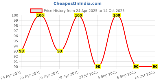 ajio.com revexo Set of 2 Checked Aprons with Patch Pocket revexo Price History Graph from 24 Apr 2025 to 13 Oct 2025