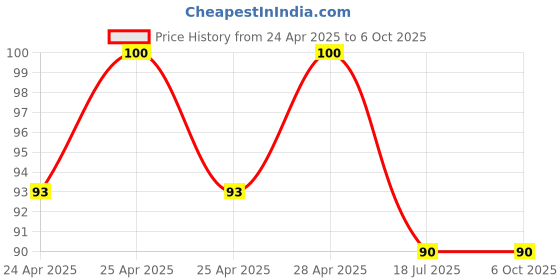 ajio.com revexo Set of 2 Checked Aprons with Patch Pocket revexo Price History Graph from 24 Apr 2025 to 6 Oct 2025
