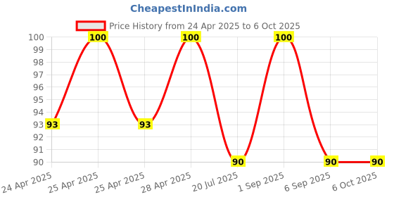 ajio.com revexo Set of 2 Checked Aprons with Patch Pocket revexo Price History Graph from 24 Apr 2025 to 6 Oct 2025