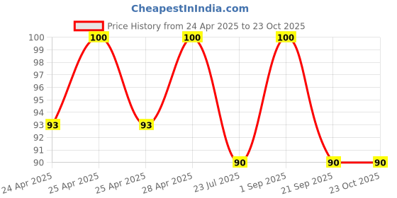 ajio.com revexo Set of 2 Checked Aprons with Patch Pocket revexo Price History Graph from 24 Apr 2025 to 22 Oct 2025