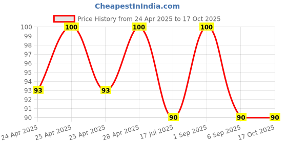 ajio.com revexo Set of 2 Checked Aprons with Patch Pocket revexo Price History Graph from 24 Apr 2025 to 15 Oct 2025