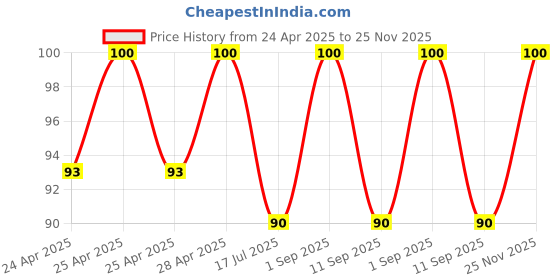 ajio.com revexo Set of 2 Checked Aprons with Patch Pocket revexo Price History Graph from 24 Apr 2025 to 25 Nov 2025