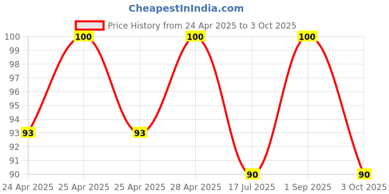 ajio.com revexo Set of 2 Checked Aprons with Patch Pocket revexo Price History Graph from 24 Apr 2025 to 3 Oct 2025