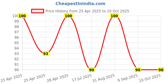 ajio.com revexo Set of 2 Checked Aprons with Patch Pocket revexo Price History Graph from 25 Apr 2025 to 9 Oct 2025