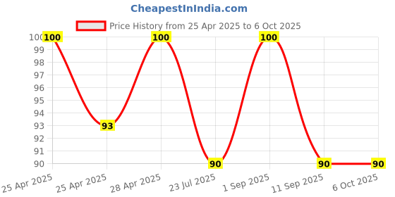 ajio.com revexo Set of 2 Checked Aprons with Patch Pocket revexo Price History Graph from 25 Apr 2025 to 6 Oct 2025