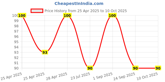 ajio.com revexo Set of 2 Checked Aprons with Patch Pocket revexo Price History Graph from 25 Apr 2025 to 10 Oct 2025