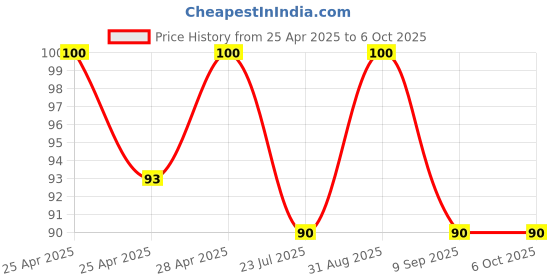 ajio.com revexo Set of 2 Checked Aprons with Patch Pocket revexo Price History Graph from 25 Apr 2025 to 6 Oct 2025
