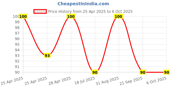 ajio.com revexo Set of 2 Checked Aprons with Patch Pocket revexo Price History Graph from 25 Apr 2025 to 6 Oct 2025