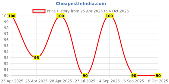 ajio.com revexo Set of 2 Checked Aprons with Patch Pocket revexo Price History Graph from 25 Apr 2025 to 6 Oct 2025