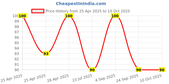 ajio.com revexo Set of 2 Checked Aprons with Patch Pocket revexo Price History Graph from 25 Apr 2025 to 10 Oct 2025