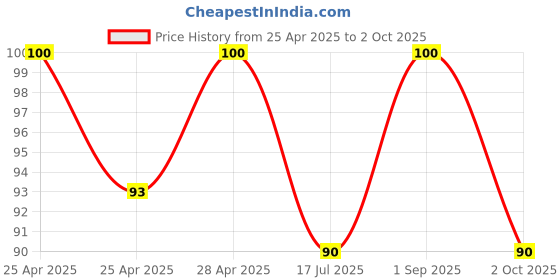 ajio.com revexo Set of 2 Checked Aprons with Patch Pocket revexo Price History Graph from 25 Apr 2025 to 2 Oct 2025