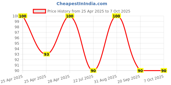 ajio.com revexo Set of 2 Checked Aprons with Patch Pocket revexo Price History Graph from 25 Apr 2025 to 7 Oct 2025