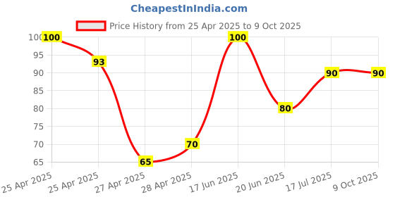 ajio.com revexo Set of 3 Basket-Weave Print Fridge Mats revexo Price History Graph from 25 Apr 2025 to 8 Oct 2025
