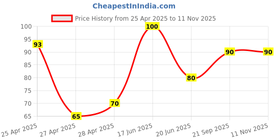 ajio.com revexo Set of 3 Basket-Weave Print Fridge Mats revexo Price History Graph from 25 Apr 2025 to 9 Nov 2025