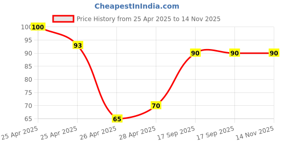 ajio.com revexo Set of 3 Floral Print Fridge Mats revexo Price History Graph from 25 Apr 2025 to 14 Nov 2025