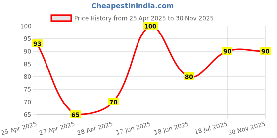 ajio.com revexo Set of 3 Floral Print Fridge Mats revexo Price History Graph from 25 Apr 2025 to 30 Nov 2025