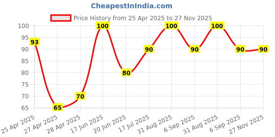 ajio.com revexo Set of 3 Floral Print Fridge Mats revexo Price History Graph from 25 Apr 2025 to 27 Nov 2025
