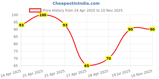 ajio.com revexo Set of 3 Fridge Mats with Floral Print revexo Price History Graph from 24 Apr 2025 to 9 Nov 2025