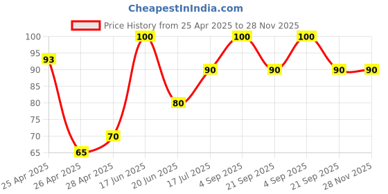 ajio.com revexo Set of 3 Fridge Mats with Floral Print revexo Price History Graph from 25 Apr 2025 to 27 Nov 2025