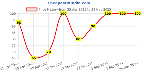 ajio.com revexo Set of 3 Geometric Print Fridge Mats revexo Price History Graph from 25 Apr 2025 to 23 Nov 2025