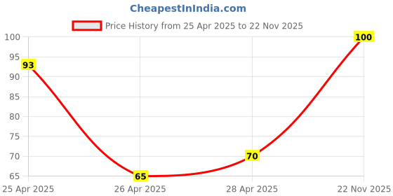 ajio.com revexo Set of 3 Geometric Print Fridge Mats revexo Price History Graph from 25 Apr 2025 to 22 Nov 2025