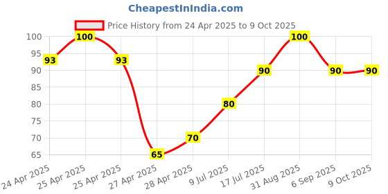 ajio.com revexo Set of 3 Graphic Print Fridge Mats revexo Price History Graph from 24 Apr 2025 to 8 Oct 2025