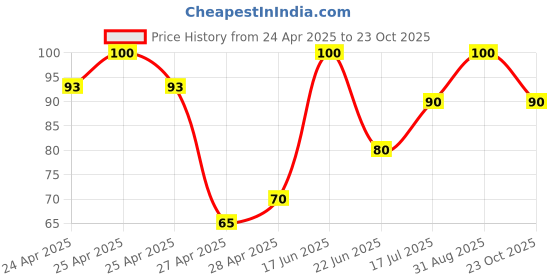 ajio.com revexo Set of 3 Graphic Print Fridge Mats revexo Price History Graph from 24 Apr 2025 to 23 Oct 2025