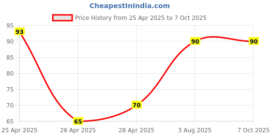 ajio.com revexo Set of 3 Graphic Print Fridge Mats revexo Price History Graph from 25 Apr 2025 to 6 Oct 2025