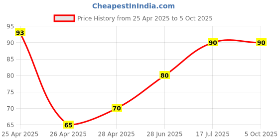 ajio.com revexo Set of 3 Graphic Print Fridge Mats revexo Price History Graph from 25 Apr 2025 to 5 Oct 2025