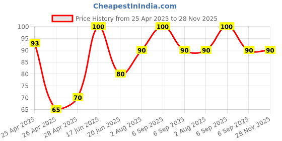 ajio.com revexo Set of 3 Graphic Print Fridge Mats revexo Price History Graph from 25 Apr 2025 to 27 Nov 2025