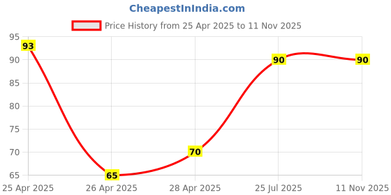 ajio.com revexo Set of 3 Leaf Print Fridge Mats revexo Price History Graph from 25 Apr 2025 to 11 Nov 2025