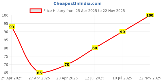 ajio.com revexo Set of 3 Striped Fridge Mats revexo Price History Graph from 25 Apr 2025 to 22 Nov 2025