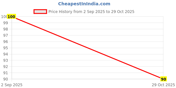 ajio.com revexo Set of 4 Floral Print Placemats revexo Price History Graph from 2 Sep 2025 to 29 Oct 2025