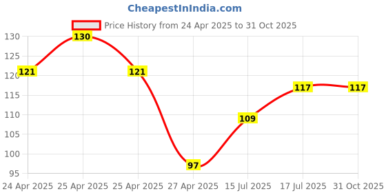 ajio.com revexo Set of 6 Floral Print Placemats revexo Price History Graph from 24 Apr 2025 to 30 Oct 2025