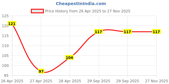 ajio.com revexo Set of 6 Floral Print Placemats revexo Price History Graph from 26 Apr 2025 to 27 Nov 2025