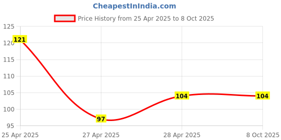 ajio.com revexo Set of 6 Graphic Print Placemats revexo Price History Graph from 25 Apr 2025 to 7 Oct 2025