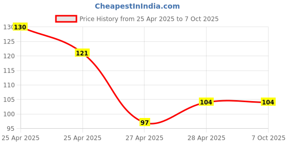 ajio.com revexo Set of 6 Graphic Print Placemats revexo Price History Graph from 25 Apr 2025 to 7 Oct 2025