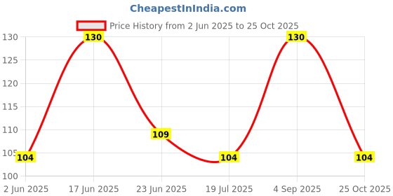 ajio.com revexo Set of 6 Graphic Print Placemats revexo Price History Graph from 2 Jun 2025 to 25 Oct 2025