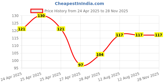 ajio.com revexo Set of 6 Graphic Print Rectangle Placemats revexo Price History Graph from 24 Apr 2025 to 27 Nov 2025