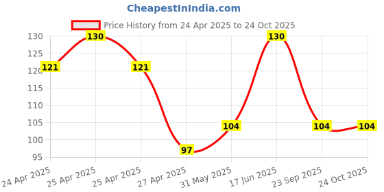 ajio.com revexo Set of 6 Graphic Print Rectangle Placemats revexo Price History Graph from 24 Apr 2025 to 24 Oct 2025
