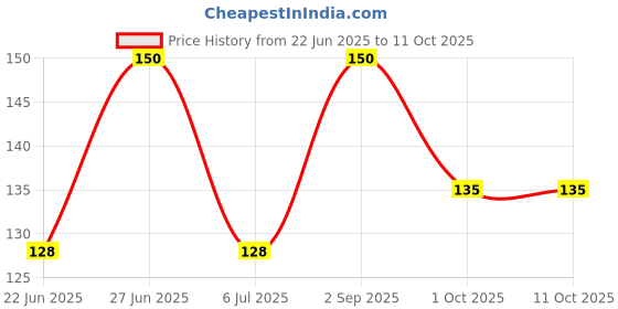 ajio.com revexo Set of 6 Printed Fridge Mats & Covers revexo Price History Graph from 22 Jun 2025 to 10 Oct 2025