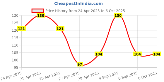 ajio.com revexo Set of 6 Printed Rectangle Placemats revexo Price History Graph from 24 Apr 2025 to 6 Oct 2025
