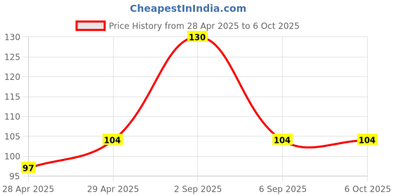 ajio.com revexo Set of 6 Printed Rectangle Placemats revexo Price History Graph from 28 Apr 2025 to 6 Oct 2025