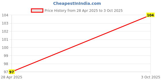 ajio.com revexo Set of 6 Printed Rectangle Placemats revexo Price History Graph from 28 Apr 2025 to 3 Oct 2025