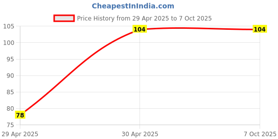 ajio.com revexo Set of 6 Printed Rectangle Placemats revexo Price History Graph from 29 Apr 2025 to 6 Oct 2025