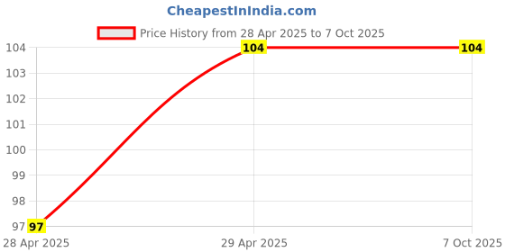 ajio.com revexo Set of 6 Printed Rectangle Placemats revexo Price History Graph from 28 Apr 2025 to 6 Oct 2025