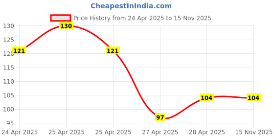 ajio.com revexo Set of 6 Printed Rectangle Placemats revexo Price History Graph from 24 Apr 2025 to 12 Nov 2025